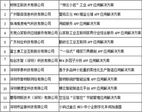 广东12个工业互联网APP入选工信部优秀名单，数量居全国之首